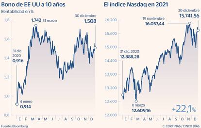 Bono de EE UU y Nasdaq en 2021