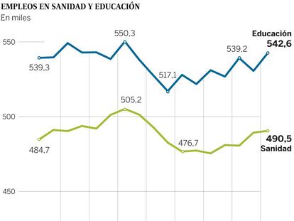 Sanidad y educación recuperan más de la mitad del empleo perdido desde la crisis