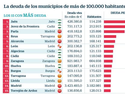 ¿Cuánta deuda tiene tu ayuntamiento?