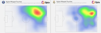 Mapa de calor de Kylian Mbappé la temporada pasada en el PSG (izquierda) y esta en el Madrid (derecha)