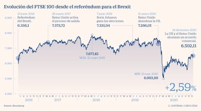 Evolución del FTSE 100 desde el referéndum para el Brexit