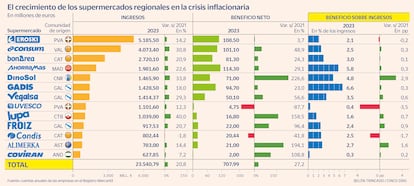 Supermercados regionales Gráfico