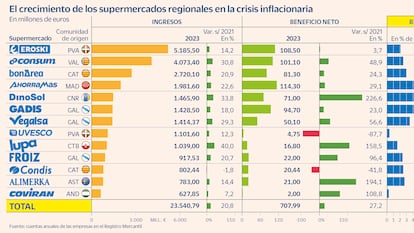 Eroski, Consum, Bon Area, Ahorramas: los grandes supermercados regionales disparan su negocio