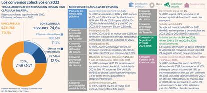 Los convenios colectivos en 2022