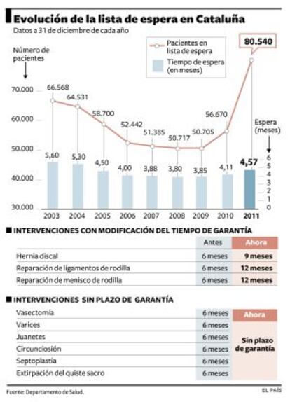 Evolución de la lista de espera en Cataluña