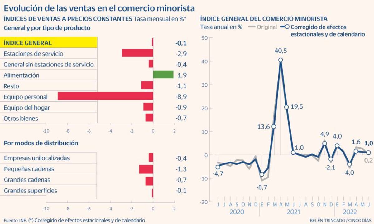 Las ventas del comercio minorista moderan su subida al 1% en junio ...