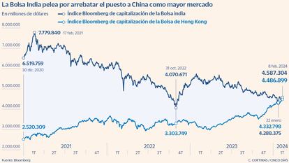 La Bolsa india pelea por arrebatar el puesto a China como mayor mercado