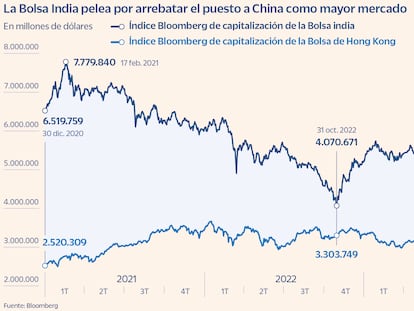 La Bolsa india adelanta  por la derecha al gigante chino