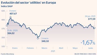 Evolución del sector 'utilities' en Europa