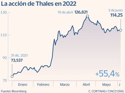 La acción de Thales en 2022