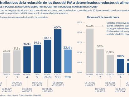 Las rentas altas ahorrarán 60 euros con la rebaja fiscal a los alimentos, el triple que las más pobres