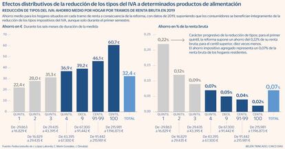 IVA alimentos