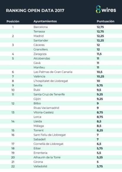 Lista de los ayuntamientos españoles con mejores puntuaciones en el Ránking de 'open data' que ha elaborado 8wires.