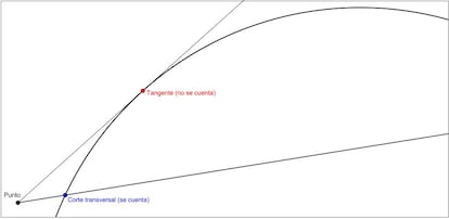 Corte tangente y corte transversal