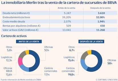 La inmobiliaria Merlin tras la venta de la cartera de sucursales de BBVA