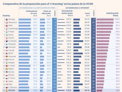 España, a la cola de la OCDE en accesibilidad de la educación online