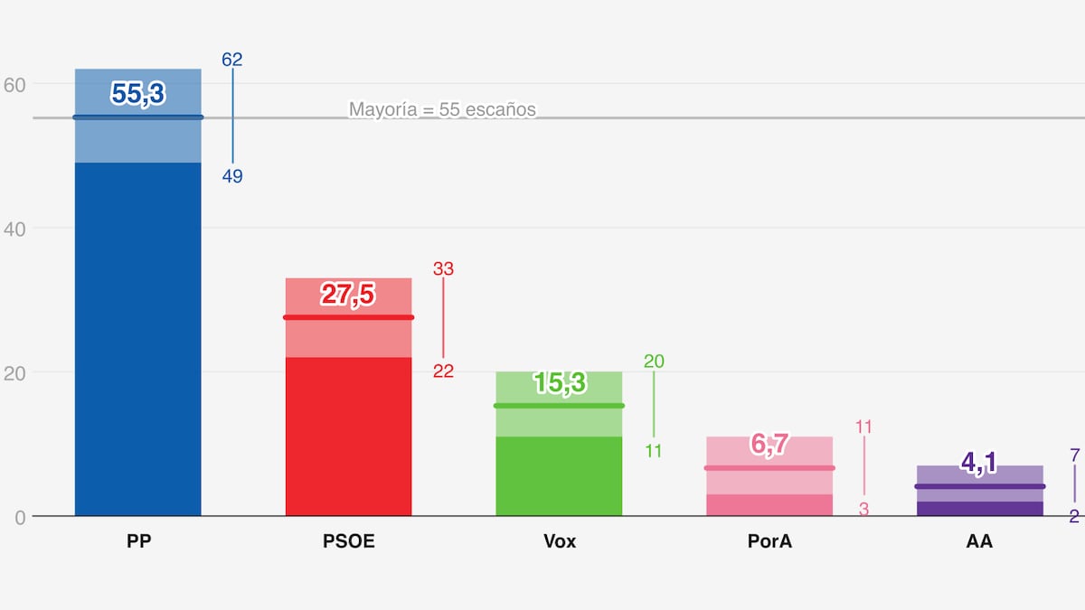 ¿Qué dicen las encuestas en Andalucía? La mayoría absoluta del PP está en el aire