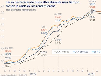 El Tesoro paga el 3,7% por las letras a tres meses, el tipo más alto desde noviembre de 2011