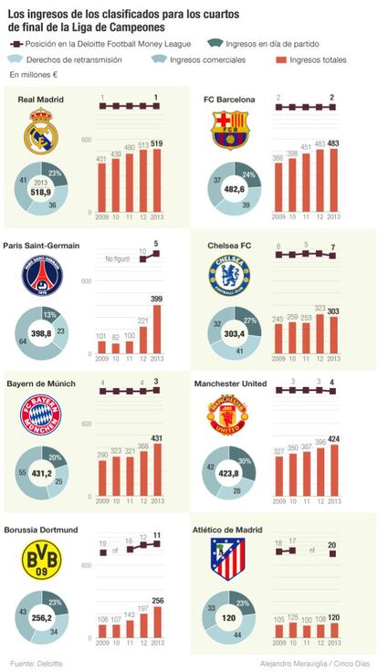 Los ingresos de los clasificados para los cuartos de final de la Liga de Campeones