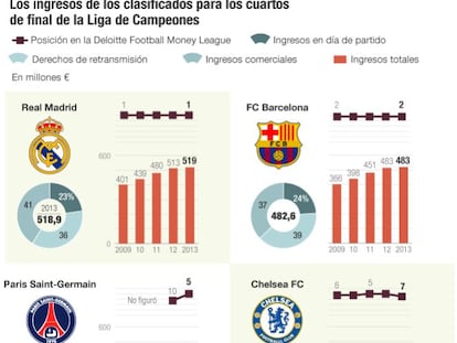 Los ingresos de los clasificados para los cuartos de final de la Liga de Campeones