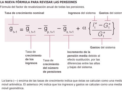 El FRA, la fórmula para sustituir al IPC en la revisión de las pensiones