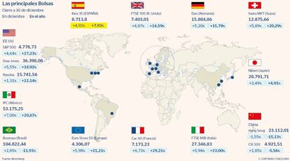 Las principales Bolsas a 30 de diciembre