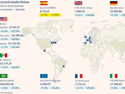 El Ibex se atraganta con la recuperación y cierra como la peor Bolsa europea del año