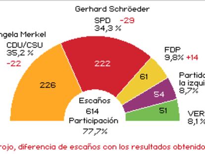 Resultados electorales en Alemania