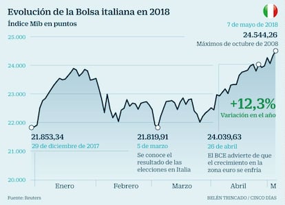 Evolución de la Bolsa italiana en 2018