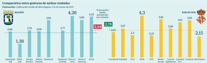 Comparaci&oacute;n entre gestoras de Madrid y Barcelona