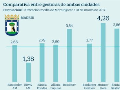 Barcelona gana a Madrid el clásico de la gestión de fondos