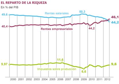 Fuente: Instituto Nacional de Estadística.