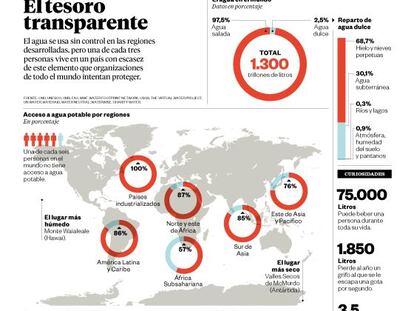 Radiografía del agua en el mundo