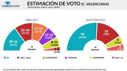 Sondeo de la Cadena SER para las Cortes Valencianas.