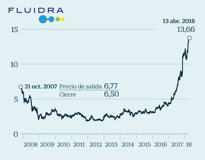 Fluidra