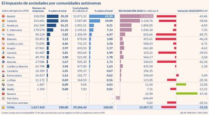 El impuesto de sociedades por comunidades autónomas