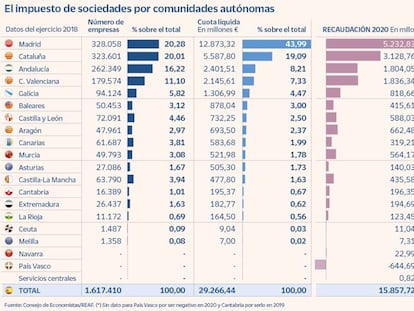 Madrid concentra el 44% de la recaudación societaria con solo el 20% de empresas