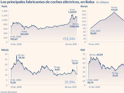 Las Bolsas se electrifican y aguardan la llegada de nuevos fabricantes de coches