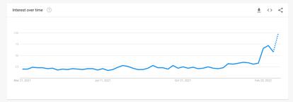 Tendencia global de búsquedas de "osint" en Google en los últimos 12 meses.