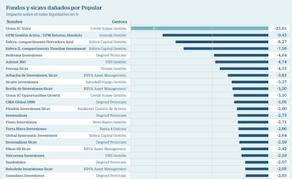 Fondos y sicavs dañados por Popular