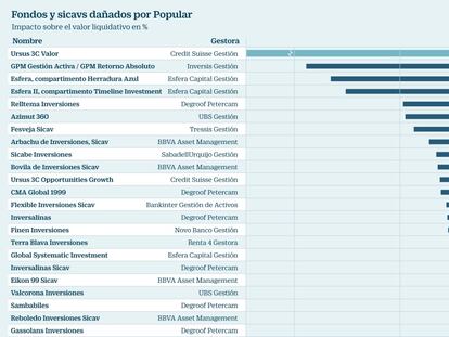 Fondos y sicavs dañados por Popular