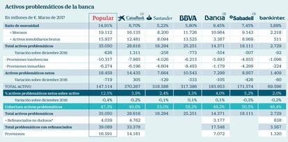 Activos problemáticos de la banca