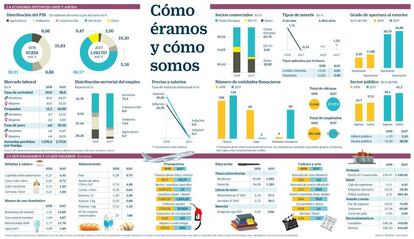 Cómo éramos y cómo somos