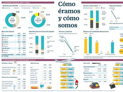 Cómo éramos en 1978 y cómo somos cuatro décadas después