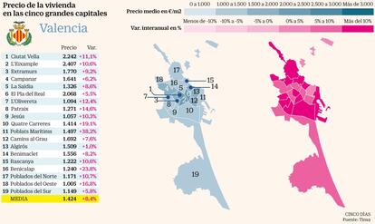 La capital valenciana continúa presentando un encarecimiento vigoroso de la vivienda, del 8,4% interanual al cierre del pasado septiembre de acuerdo con los datos de Tinsa. Este incremento se extiende de forma generalizada por todos los distritos de la ciudad, también en los más caros. Los 2.407 euros el metro cuadrado en L’Eixample –el precio más elevado de la capital– no son obstáculo para que el crecimiento se mantenga a un ritmo del 10,6%. Y en distritos más baratos como Benicalap –1.240 euros el metro cuadrado– o Poblats Marítims –a 1.497 euros– se dan ascensos fulgurantes, del 23,8% y el 38,2% interanual, respectivamente. La evolución más plana se observa en cambio en el distrito de Algirós, donde los precios han crecido solo el 1% en el último año. En Valencia, la recuperación de precios tras la crisis comenzó en 2016, año y medio después que en Barcelona.