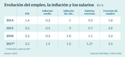 Evolución del empleo, la inflación y los salarios