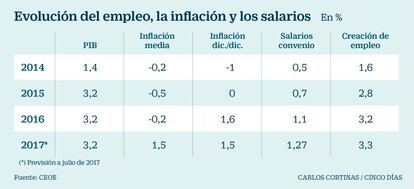 Evolución del empleo, la inflación y los salarios