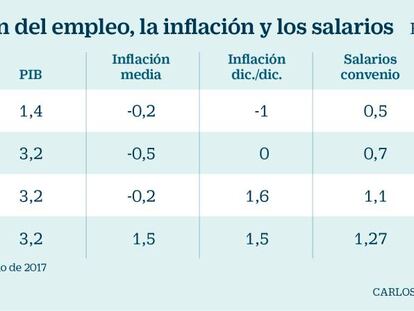 CEOE eleva el suelo de su oferta salarial y da un ultimátum a los sindicatos