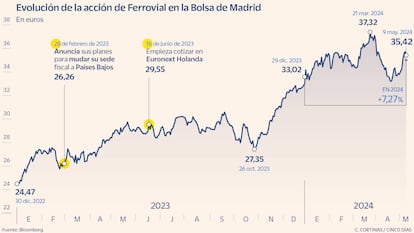 Evolución de la acción de Ferrovial en la Bolsa de Madrid