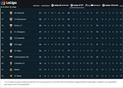 Clasificación de Segunda.